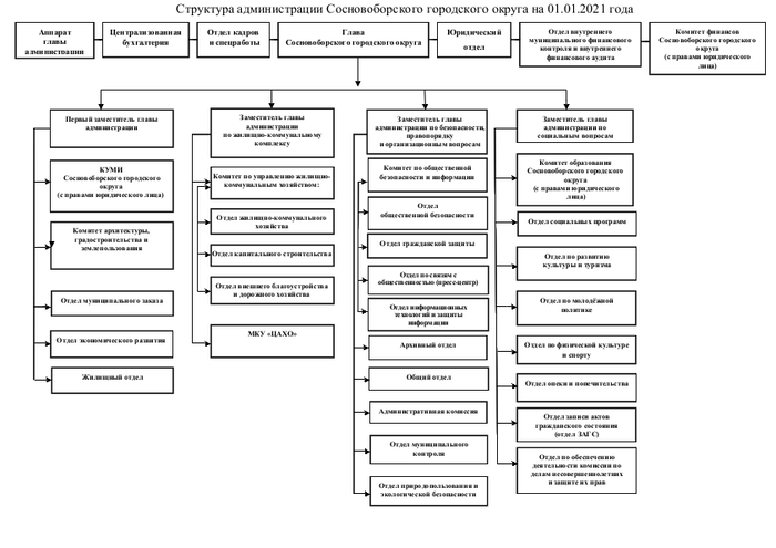 Муниципальное управление городским округом. Структура администрации городского района схема. Организационная структура администрации Санкт-Петербурга. Структура администрации города схема. Структура администрации Ленинского района Барнаул.